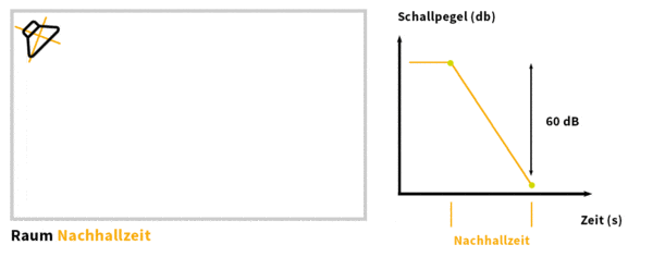 Raum Nachhallzeit