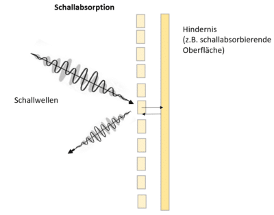 Schallabsorption