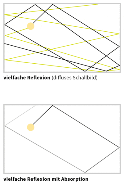 Schallpegelabnahme