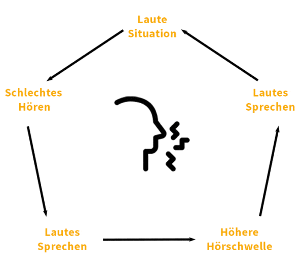 Kreislauf Lautstärke